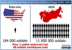 For every American soldier killed, 60 Soviet soldiers were killed. source: www.les-crises.fr